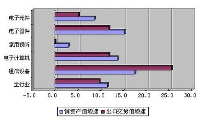 我國通信設備業表現突出 銷售出口增速雙第一