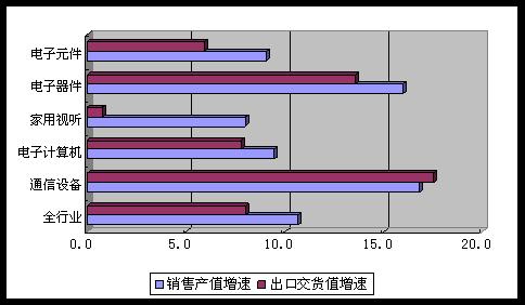 電子信息制造業運行趨穩回暖 家用視聽設備銷售現積極信號